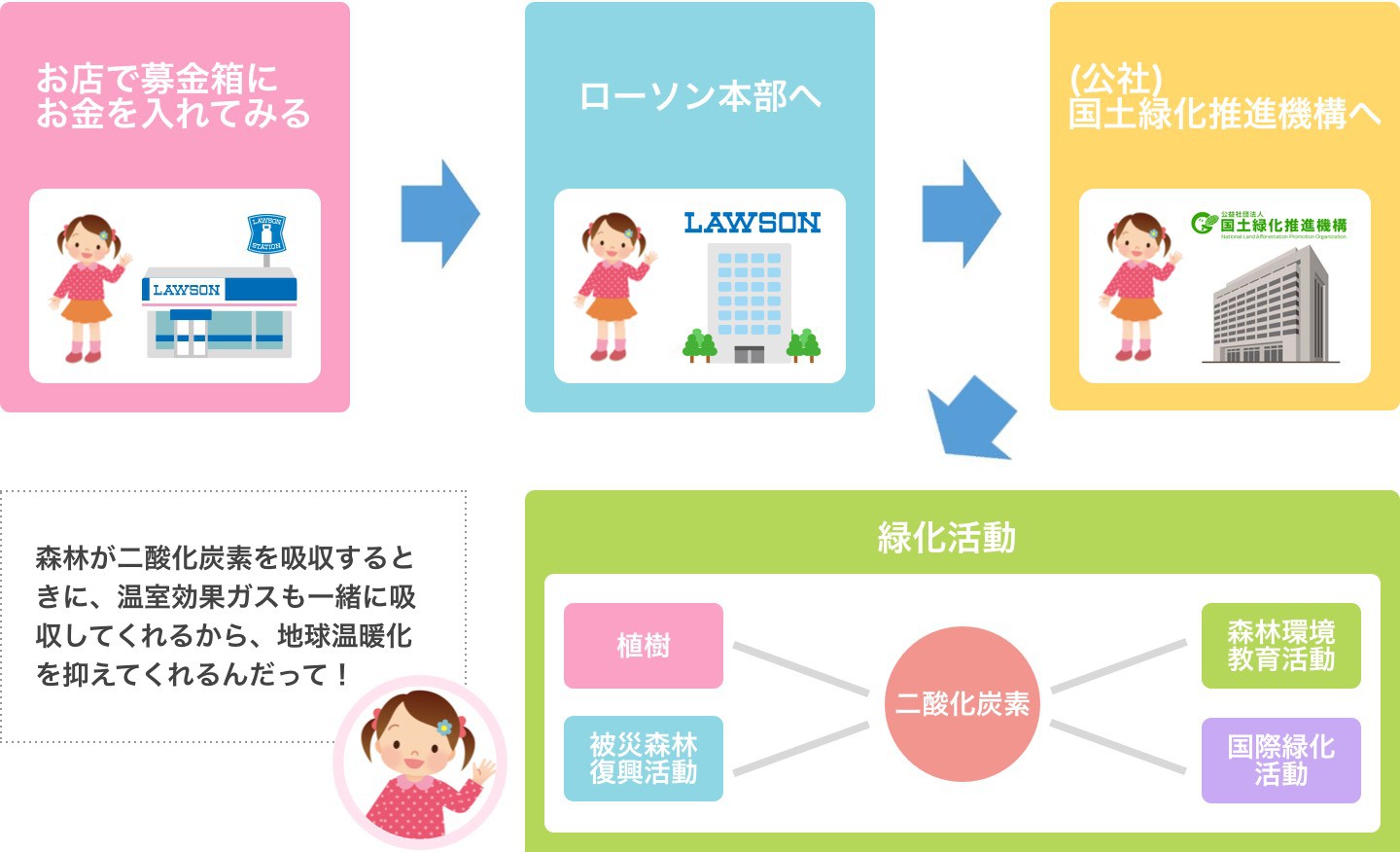 募金箱に入れる。ローソン本部へ。国土緑化推進機構へ。緑化活動。