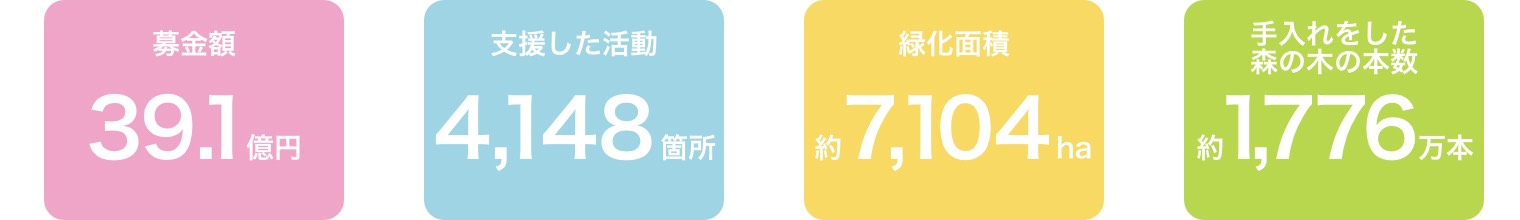 募金額39.1億円、支援した活動4148か所、緑化面積約7104ha、手入れをした森の木の本数約1776万本