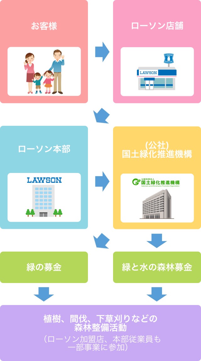 ママたちが気になるローソンのレジ横にある募金箱について聞いてみました マチの幸せ 募金って 暮らしニスタ